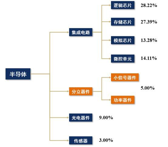 分立器件和集成電路有什么不同，是不是都可以叫做芯片？